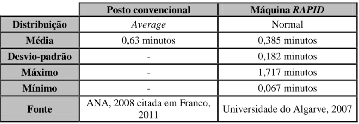 Tabela 8 - Tempo de processamento dos passageiros no controlo de fronteira  Posto convencional  Máquina RAPID 