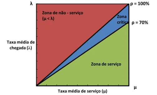 Gráfico 3- Relação entre a taxa de utilização do serviço (ρ) e a sua qualidade 
