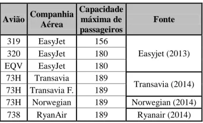 Tabela 10 – Capacidade dos aviões utilizados nos voos  Avião  Companhia  Aérea  Capacidade máxima de  passageiros  Fonte  319  EasyJet  156  Easyjet (2013)  320  EasyJet  180  EQV  EasyJet  180  73H  Transavia  189  Transavia (2014)  73H  Transavia F