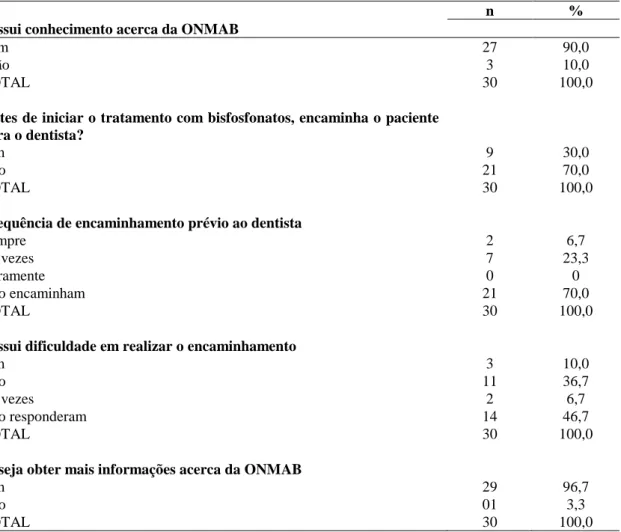 Tabela  2  -  Associação  entre  a  conduta  de  encaminhar  previamente  o  paciente  ao  cirurgião-dentista  por  gênero  e  especialidade de profissionais médicos atuantes no município de Montes Claros, Minas Gerais, Brasil