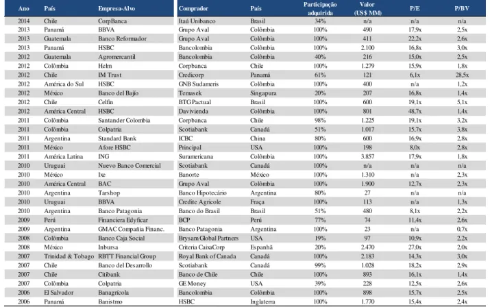 Tabela 1:  Transações de F&amp;A na América Latina envolvendo instituições financeiras 2006- 2006-2013 