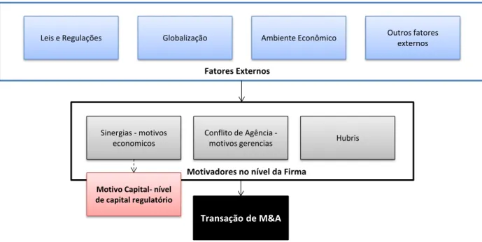 Figura 1: Motivadores de transações de F&amp;A 