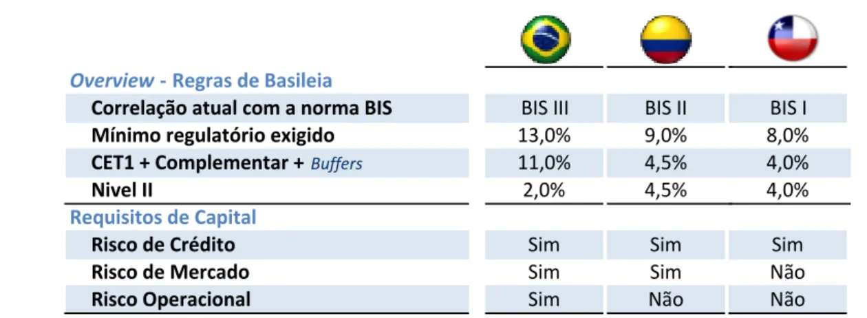 Tabela 2: Comparativo das regras de capital regulatório 