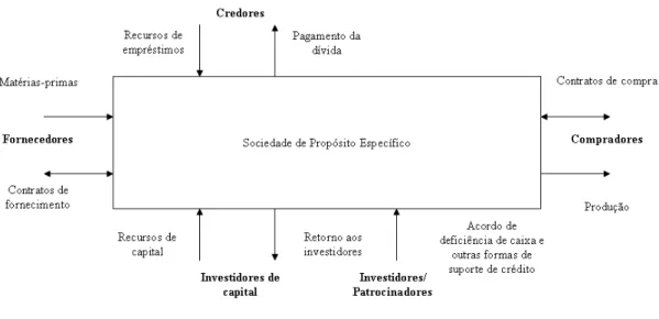 Ilustração 1 - Elementos Básicos de um Project Finance 