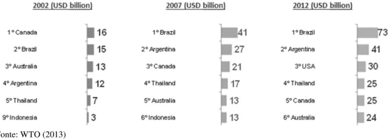Tabela 1 – Balança comercial líquida - Brasil versus principais produtores mundiais  