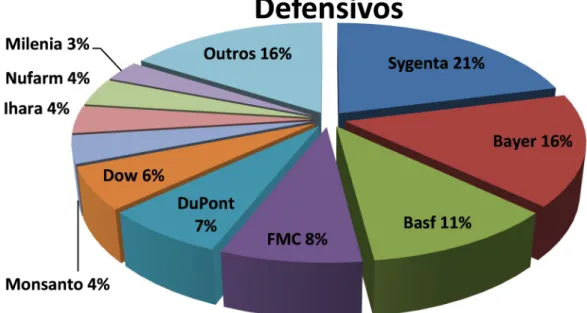 Figura 3 – Market Share de defensivos brasileiro 