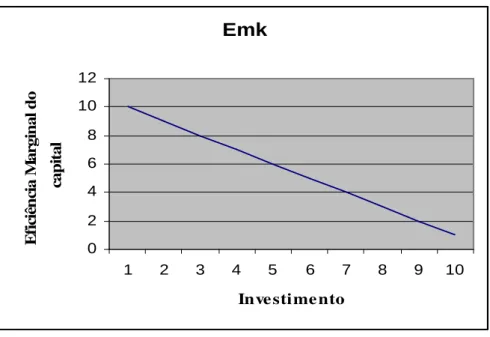 Figura 6 – Eficiência marginal do capital 