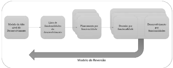 Figura 5 : Featura-Driven Development Ciclo de vida do projecto.  Adaptado de:Agile Pratice Guide by Project  Management Institute