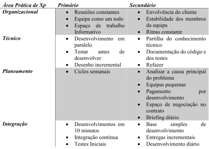 Tabela 1 : Práticas de eXtreme Programming Fonte:Agile Pratice Guide by Project Management Institute 
