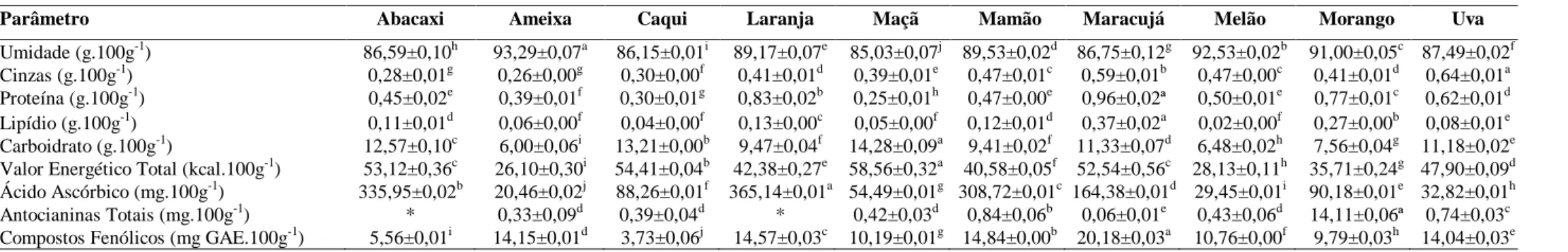 Tabela 2. Composição nutricional de polpa de frutas in natura submetidas ao processo de congelamento  