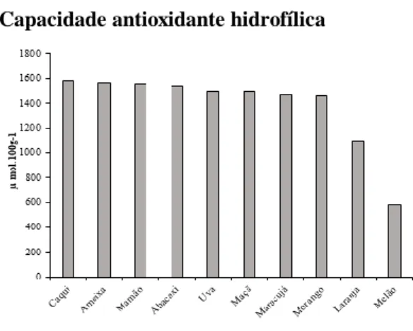 Figura  1.  Capacidade  antioxidante  hidrofílica  e  lipofílica  de  polpa  de  frutas  in  natura  submetidas  ao  processo de congelamento