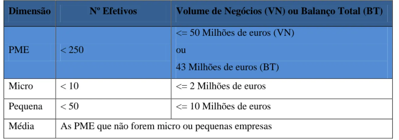 Tabela 1  –  Classificação de Micro, Pequena e Média Empresa 