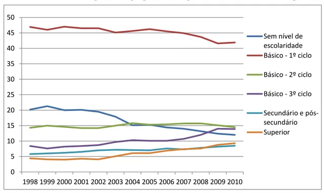 Gráfico 3  –  Trabalhadores por conta própria: total e por nível de escolaridade completo (%) 