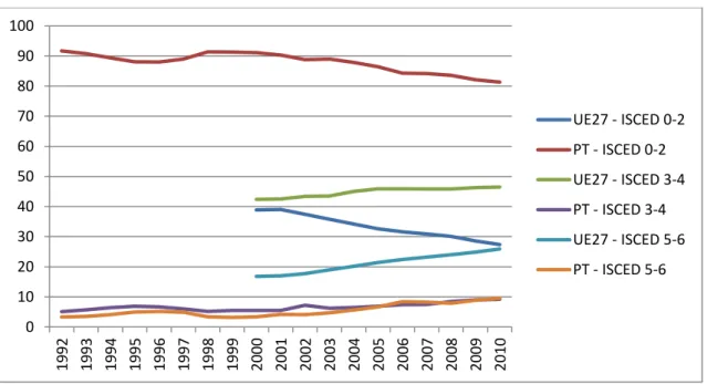 Gráfico 5  –  Trabalhadores por conta própria por nível de escolaridade (%) 