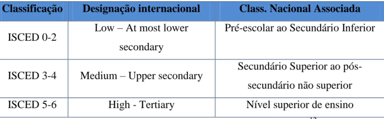 Tabela 3  –  Classificação ISCED 11