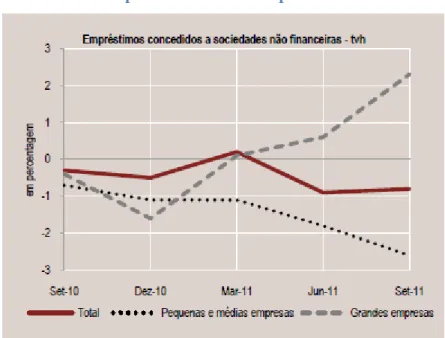 Gráfico 7  –  Empréstimos concedidos pelo setor financeiro 