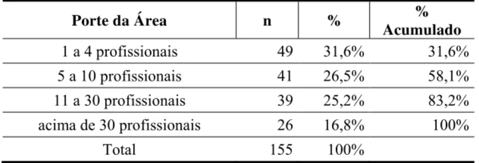 Tabela 9 – Porte do departamento de auditoria  Porte da Área  n  %  %  Acumulado  1 a 4 profissionais  49 31,6% 31,6%  5 a 10 profissionais  41 26,5% 58,1%  11 a 30 profissionais  39 25,2% 83,2%  acima de 30 profissionais  26 16,8% 100%  Total 155 100%  