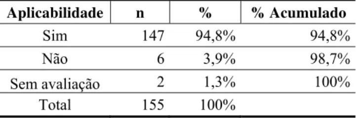Tabela 11 – Aplicabilidade do COSO 2013  Aplicabilidade n %  %  Acumulado  Sim 147 94,8% 94,8%  Não 6 3,9% 98,7%  Sem avaliação  2 1,3% 100%  Total 155 100%