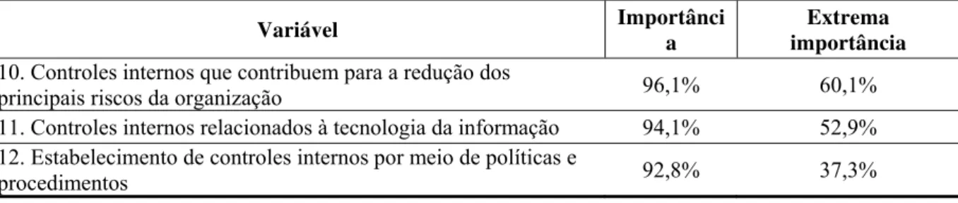 Tabela 15 – Importância – componente atividades de controles