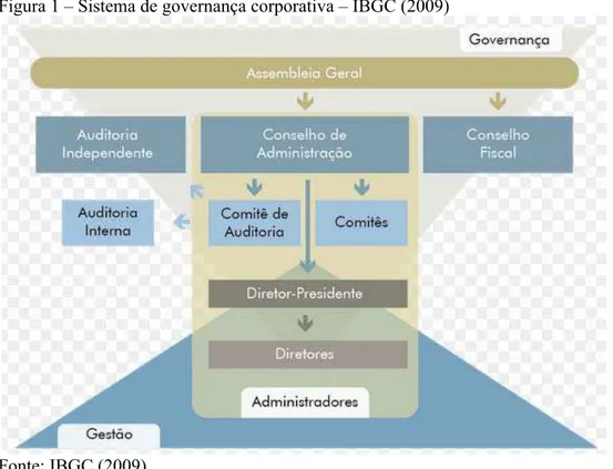 Figura 1 – Sistema de governança corporativa – IBGC (2009)