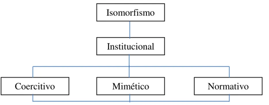 Figura 4 – Mecanismos Isomórficos  Fonte: Próprio autor  