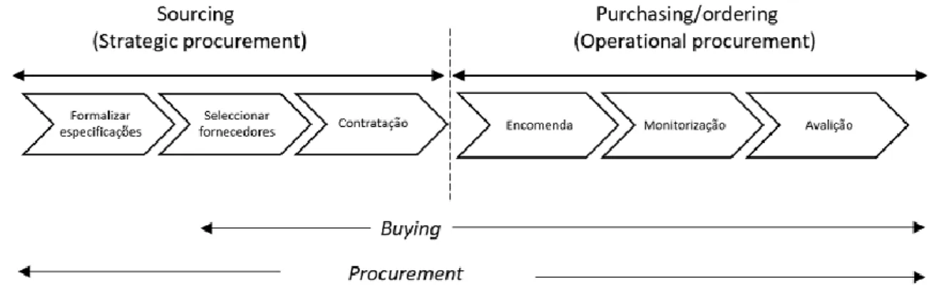Figura 2 - Processo de Compras    Fonte: van Weele (2010) 