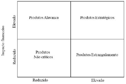 Figura 3 Matriz de Kraljic  Fonte: (Kraljic, 1983) 