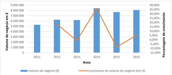 Gráfico 2- Evolução das Compras  Fonte: Dados fornecidos pela Empresa 