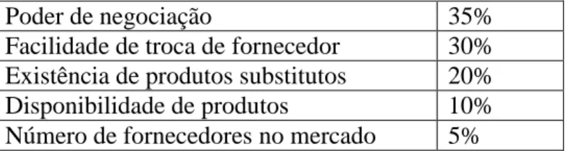 Tabela 5- Ponderações das variáveis do Risco de Abastecimento  Fonte: Dados fornecidos pela Empresa 