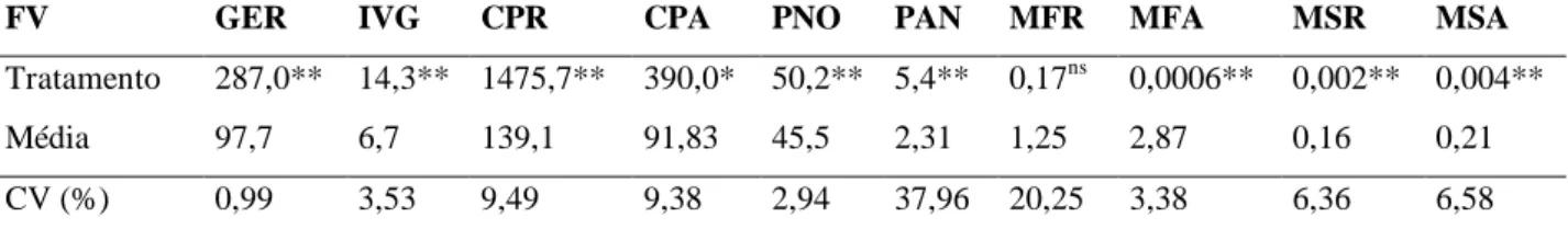 Tabela 1 - Resultados da anova para avaliação das características germinação (GER), IVG (índice de velocidade de  germinação),  comprimento  da  parte  radicular  (CPR)  e  aérea  (CPA),  plântulas  normais  (PNO)  e  anormais  (PAN),  massa fresca da part