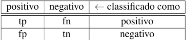 Tabela 1.1: Representac¸˜ao de uma Matriz de Confus˜ao para um problema bin´ario.