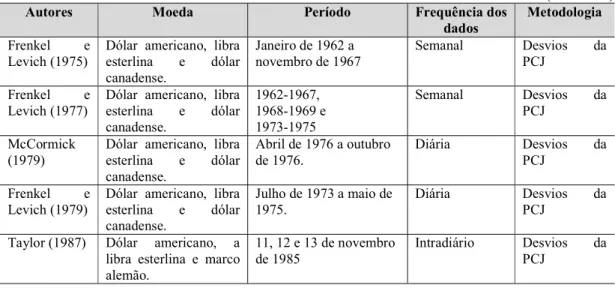 Tabela 1 : Estudos Empíricos Internacionais 