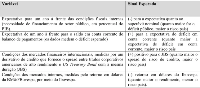 Tabela 2: Variáveis determinantes do risco Brasil 