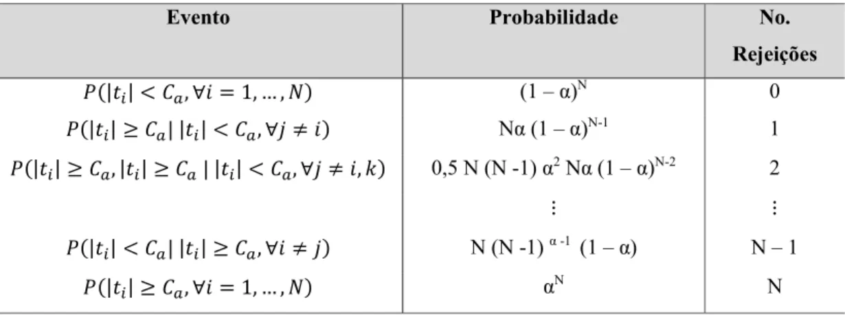 Tabela 4:  Probabilidades de rejeição sob a hipótese nula 