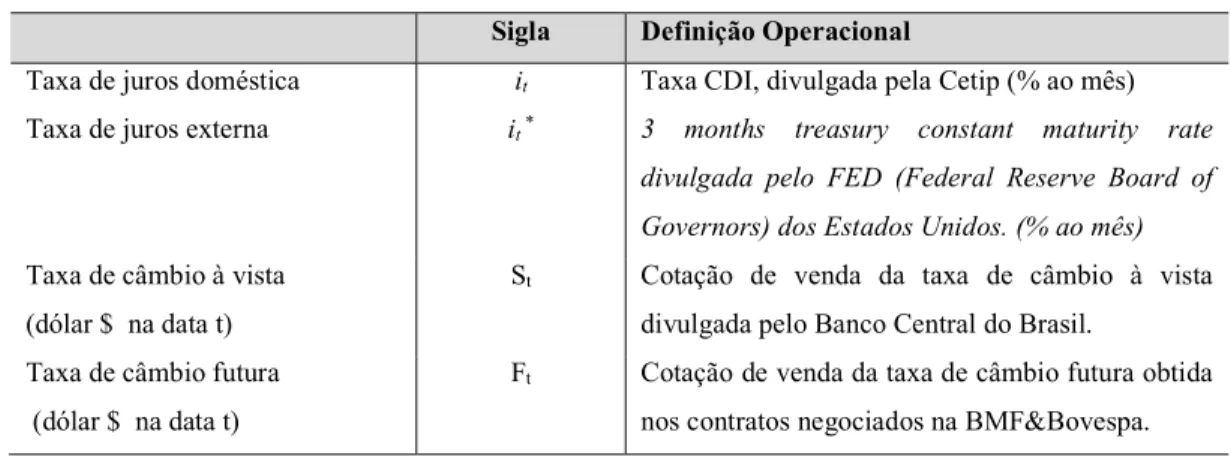 Tabela 5:  Componentes da variável dependente  Sigla  Definição Operacional 