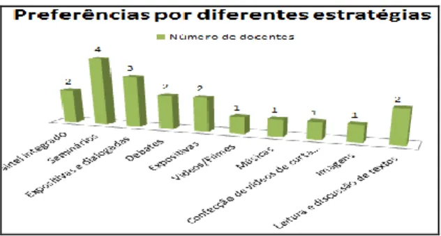 Figura 1: As estratégias empregadas nas práticas docentes- Fonte: Rebêlo, 2016.  