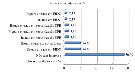 Figura 2: Novas atividades do factoring – em %  Fonte: Valor econômico (2014, p. c1). 