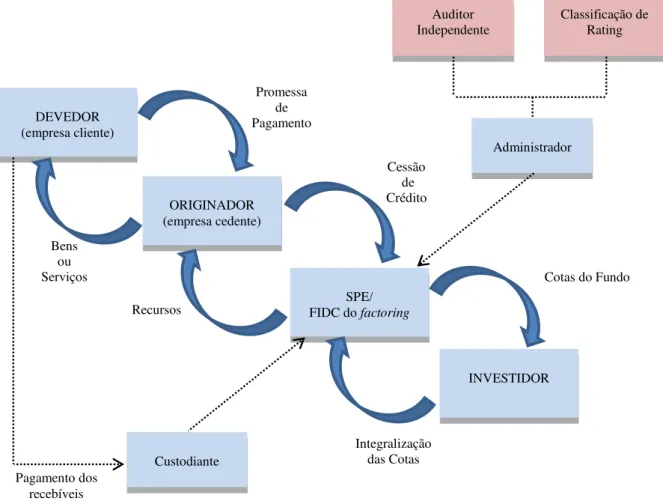 Figura 3: Processo de securitização e FIDC  Fonte: Elaborado pelo autor, 2015. 
