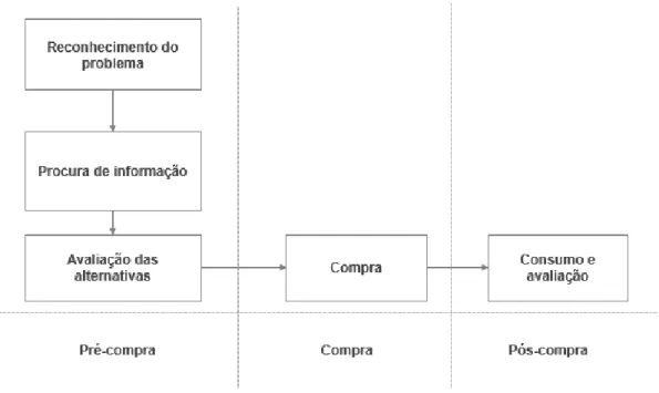 Figura 2 - Modelo sequencial do processo de compra 