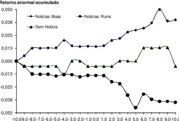 Figura 2: Gráfico da distribuição dos retornos anormais 