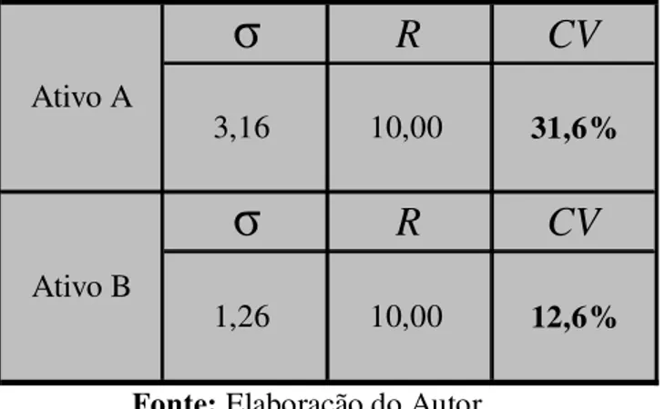 Tabela 2: Tabela do cálculo do coeficiente de variação dos ativos A e B 