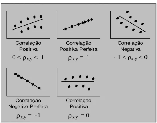 Figura 6 – Coeficiente de correlação em diferentes associações 