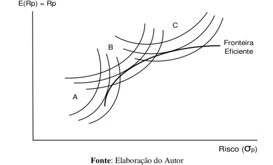 Figura 7: Gráfico das curvas de indiferença e grau de aversão dos investidores A, B e C