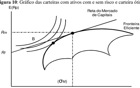 Figura 10: Gráfico das carteiras com ativos com e sem risco e carteira ótima 