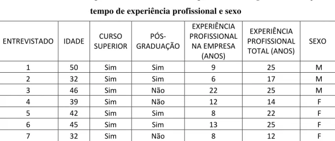 Tabela 4: Perfil dos respondentes das entrevistas, quanto à idade, grau de instrução,  tempo de experiência profissional e sexo 