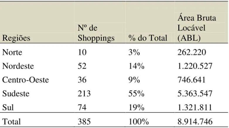 Tabela 2 – Evolução do Setor de Shopping Centers no Brasil 