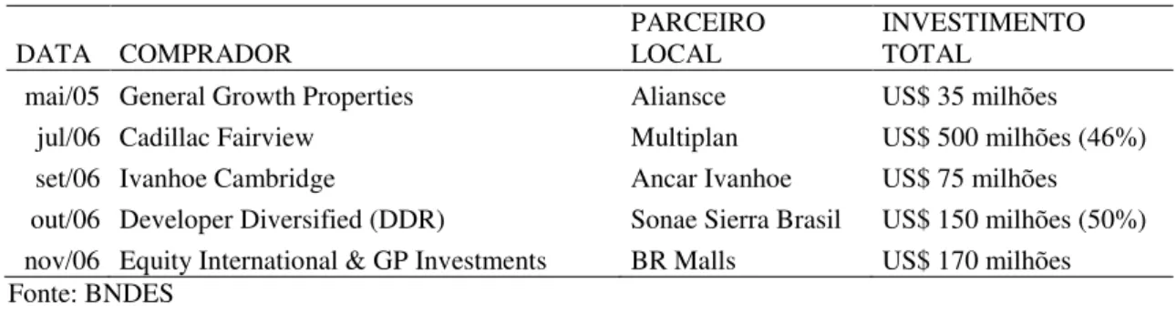 Tabela 3 – Investimentos Internacionais em Empresas Locais  DATA  COMPRADOR 
