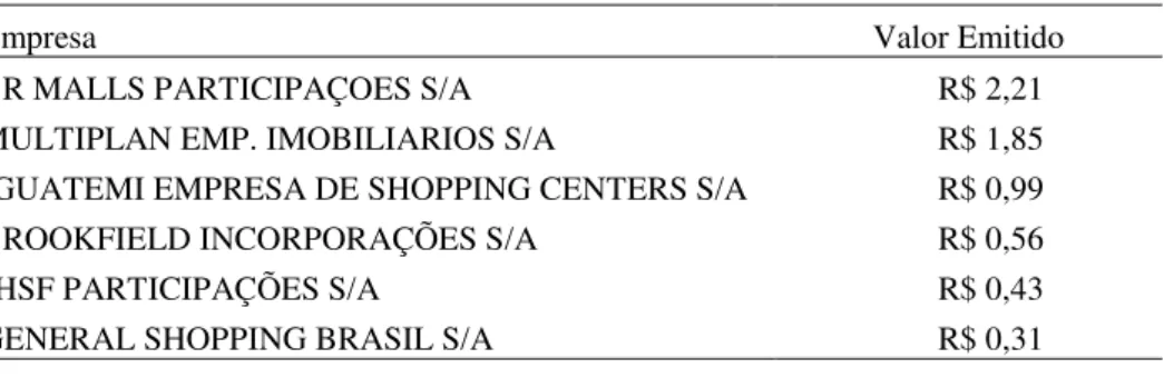 Tabela 5 – Emissão de Ações pelas Empresas de Shopping Centers  (Em milhões de Reais) 