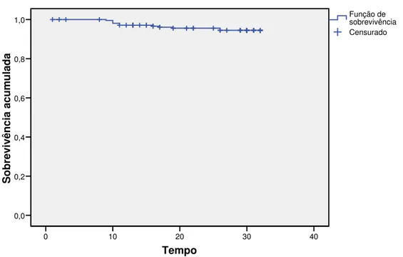 Figura 4 – Curva de sobrevida do cluster 2 Tempo403020100Sobrevivência acumulada1,00,80,60,40,20,0 Censurado Função de  sobrevivênciaFunção de sobrevivênciaCluster = De 10% a 15%