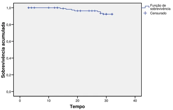 Figura 5 – Curva de sobrevida do cluster  3 Tempo403020100Sobrevivência acumulada1,00,80,60,40,20,0 Censurado Função de  sobrevivênciaFunção de sobrevivênciaCluster = De 15% a 18%